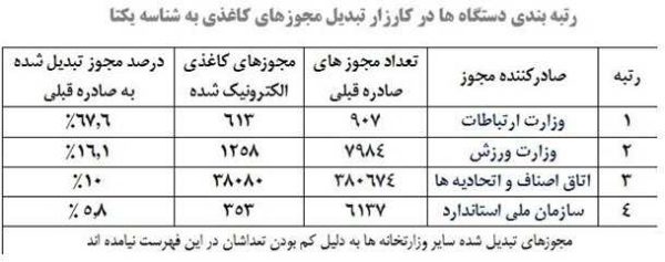 خواربارفروشان، صدرنشین دریافت پروانه کسب الکترونیکی