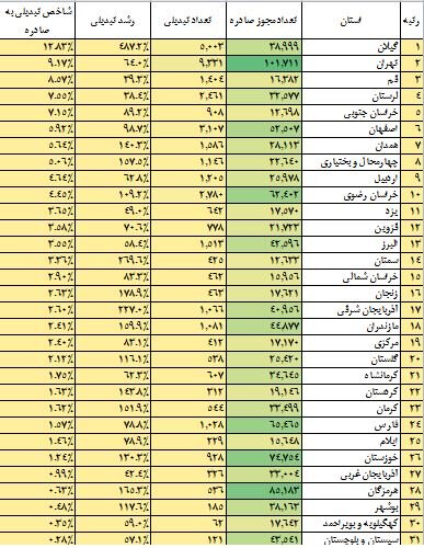 خواربارفروشان، صدرنشین دریافت پروانه کسب الکترونیکی