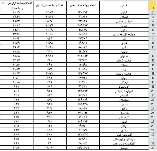 خواربارفروشان، صدرنشین دریافت پروانه کسب الکترونیکی