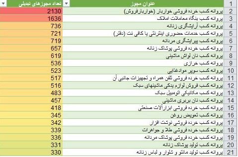 خواربارفروشان، صدرنشین دریافت پروانه کسب الکترونیکی