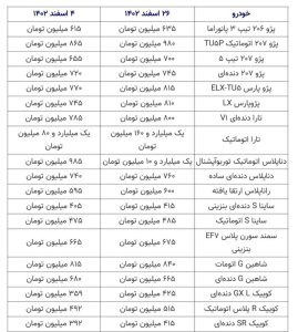 هیچ خودرویی در بازار آزاد ایران کمتر از ۴۰۰ میلیون تومان نیست