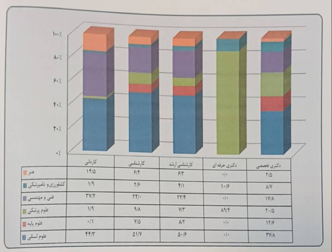 چند درصد از دانشجویان آموزش عالی شاغل به تحصیل هستند؟ / اعلام کمترن و بیشترین آمار جذب دانشجو در رشته های تحصیلی