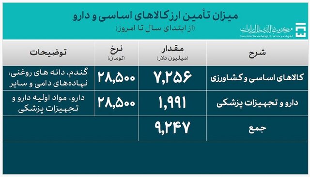 چه میزان ارز واردات تامین شد؟