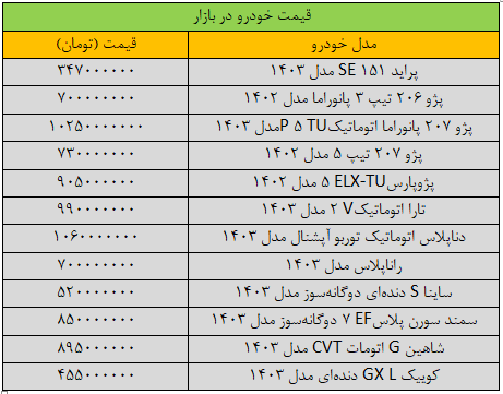 تغییر قیمت‌ها در بازار خودرو «عجیب» شد/ آخرین قیمت پژو، سمند، شاهین، دنا و تارا + جدول