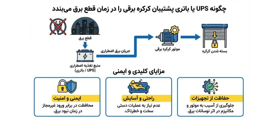 روش باز کردن کرکره برقی بدون ریموت و برق