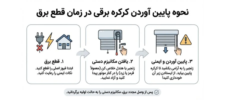 روش باز کردن کرکره برقی بدون ریموت و برق